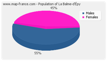 Sex distribution of population of La Balme-d'Épy in 2007